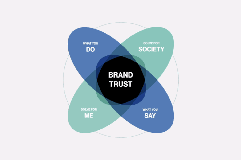 What Are the Key Benefits of Investing in Branding?